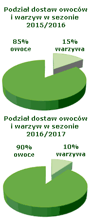 Podział dostaw